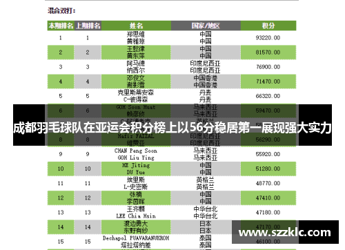 成都羽毛球队在亚运会积分榜上以56分稳居第一展现强大实力